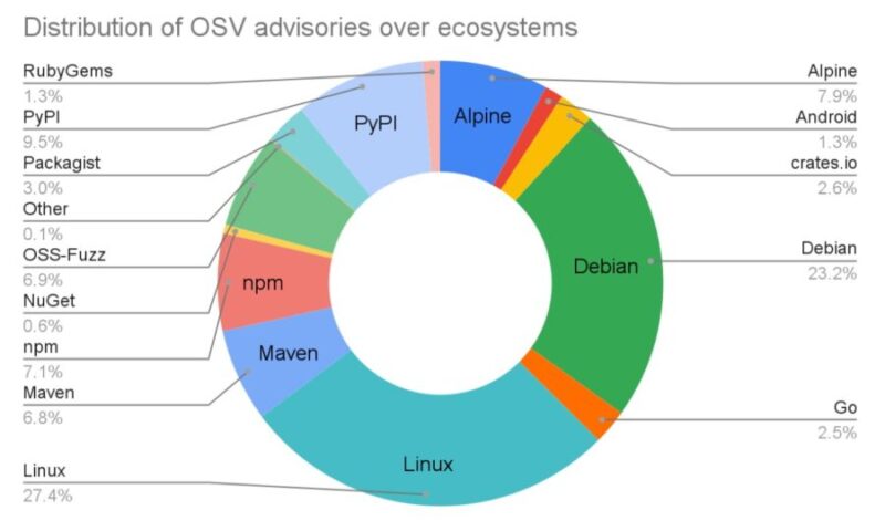 Google lanza OSV-Scanner para buscar vulnerabilidades en proyectos de código abierto